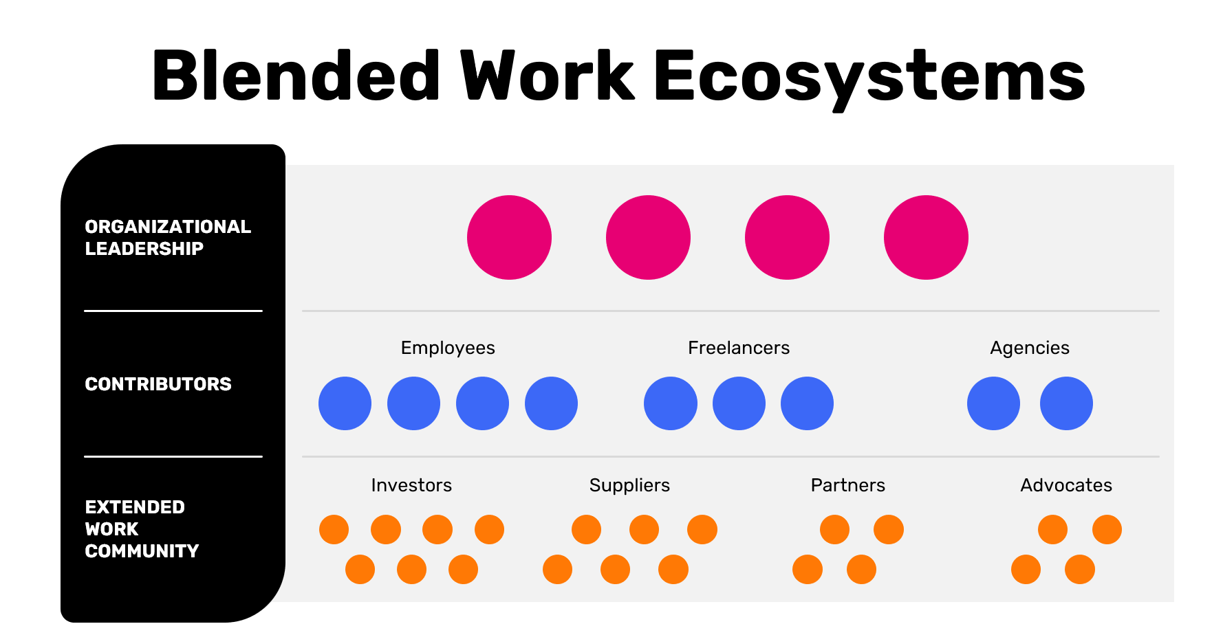 Blended Work Ecosystems