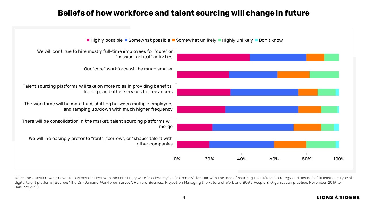 Beliefs of how workforce and talent sourcing will change in future