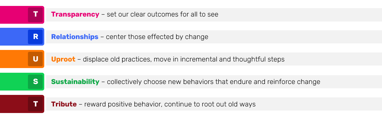 Our model for EQ Change Management is aptly called TRUST: 
