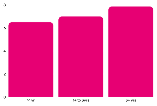 The Value Compounds Over Time Graph The Value Compounds Over Time