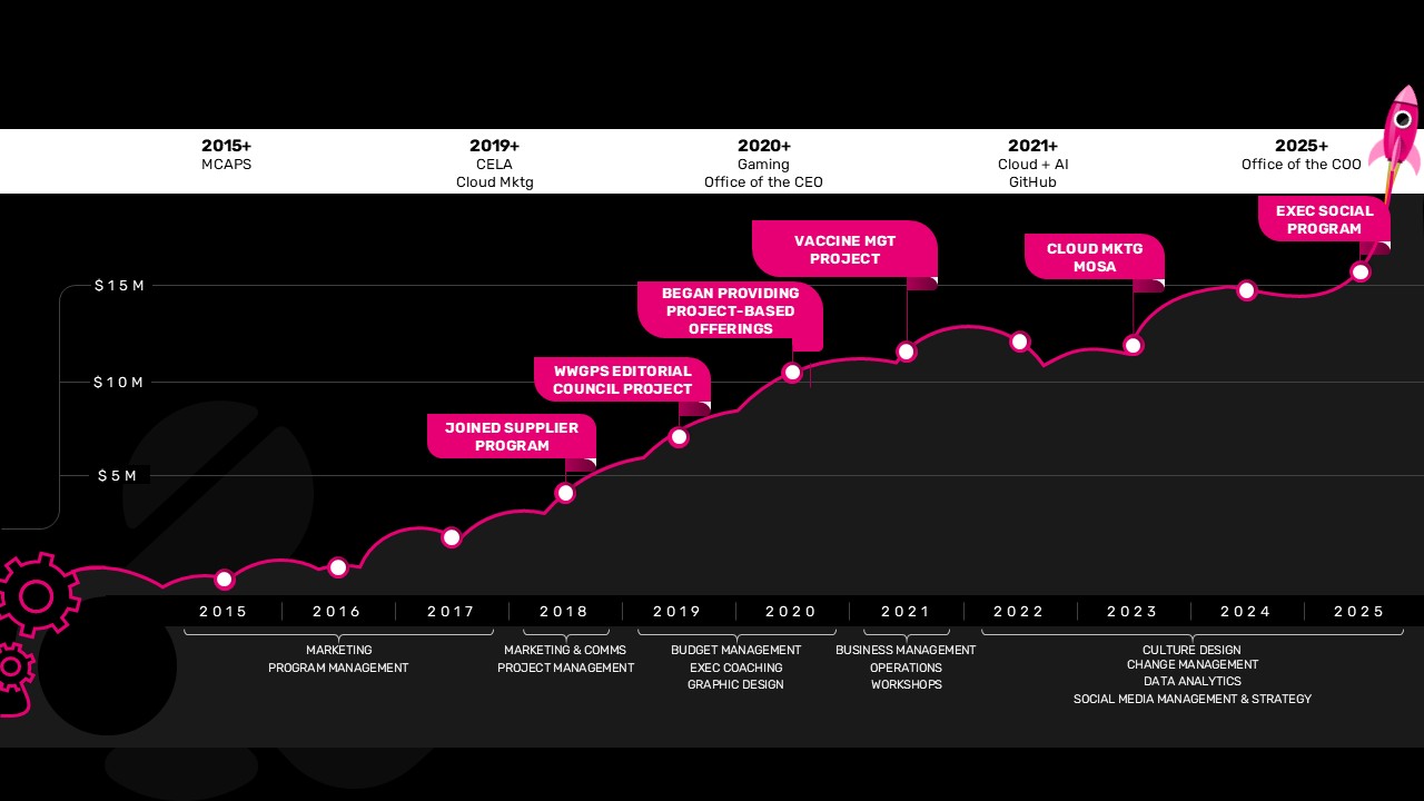 MicrosoftGrowthSlide_black Experienced and Trusted